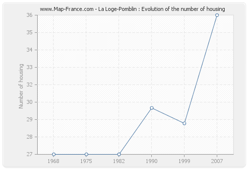 La Loge-Pomblin : Evolution of the number of housing